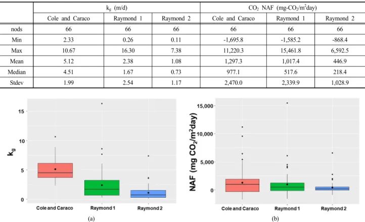 Table 7. The description statistics of summary statistics of k g and CO 2 NAF for different gas transfer velocityEquations