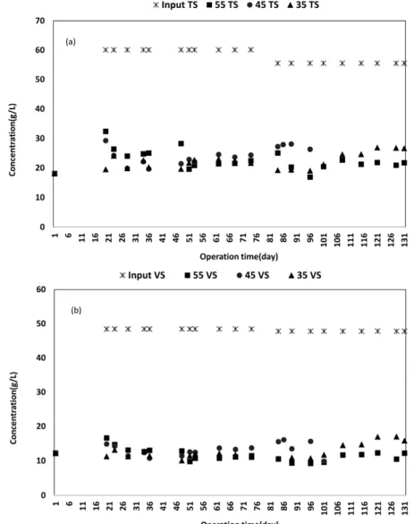 Fig. 1. Reduction profiles of anaerobic digestion treating liquid component of  food waste