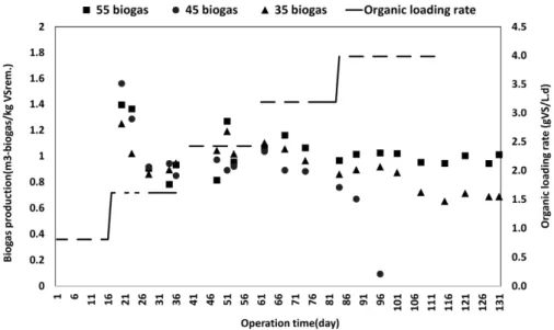 Fig. 2. Methane production of anaerobic digestion treating liquid component of food waste
