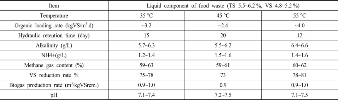 Table 2. The results of anaerobic digestion treating liquid component of food waste