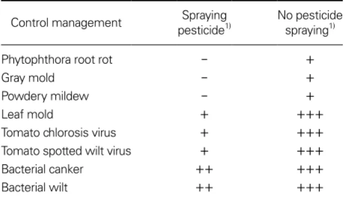 Table 2.  Differences in disease occurrence between tomatoes 
