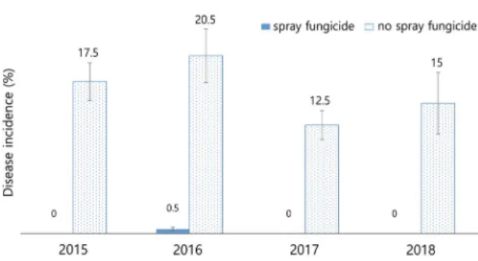 Fig. 5.  The degree of occurrence of zucchini yellow mosaic virus 
