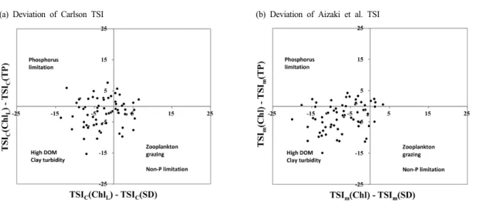 Fig. 2. Quadrant analysis for deviation of TSI; (a) TSI of Carlson (1977), (b) TSI of Aizaki et al