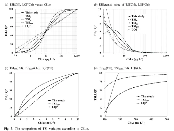 Table 2. New and original trophic state index of Korea and its associated parameters New TSI threshold (This study)
