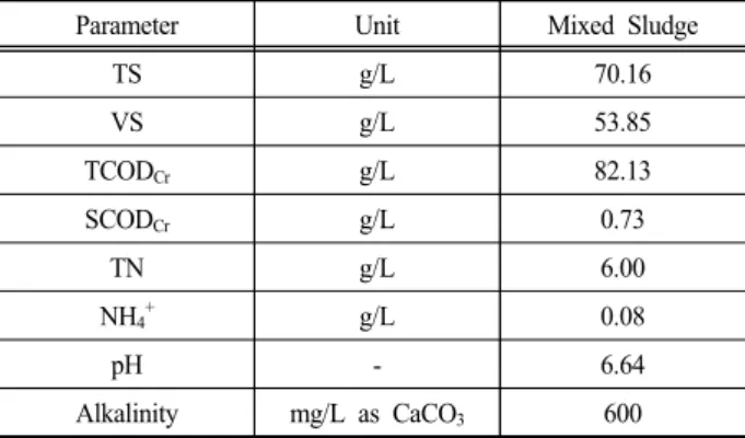 Table 1. The characteristics of mixed sludge