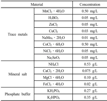 Table 2. The composition of anaerobic medium