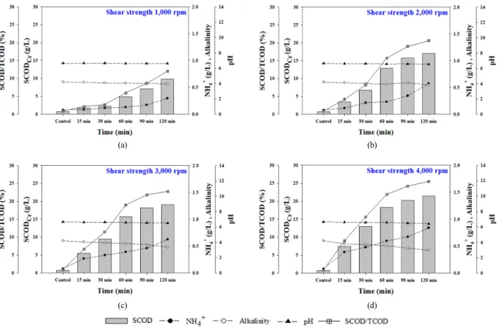 Fig. 2. The impact of shear pre-treatment on characteristics　 Shear strength : (a) 1,000 rpm (b) 2,000 rpm (c) 3,000 rpm (d) 4,000 rpm