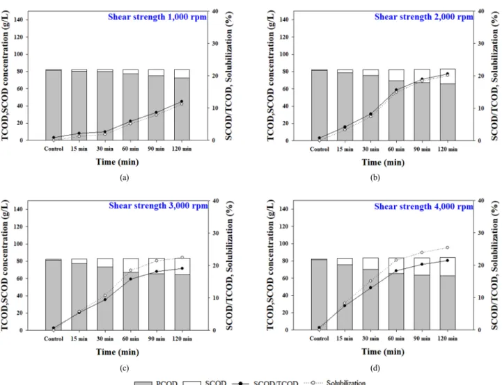 Fig. 3. The impact of shear pre-treatment on solubilization