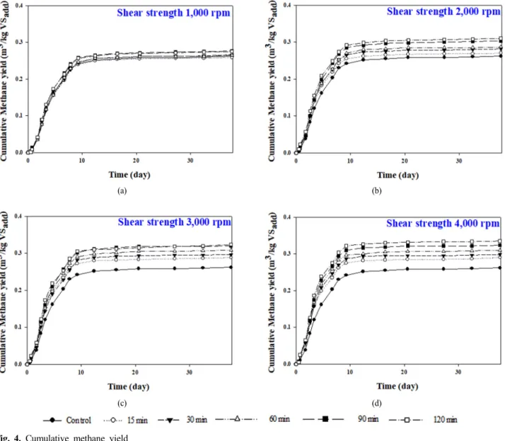Fig. 4. Cumulative methane yield