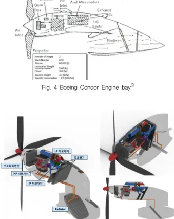 Fig.  5  Engine  bay  configuration  and  heat  exchanger  installation (10)용한 HALE 무인기 적용 인터쿨러도 4% 수준의 압력 손실을 가정하고 있었다.(5-7) 따라서 인터쿨러에서의 압력 손실률은 5 % 정도로 가정하고 header 손실, 배관 bending 손실을 최대 5 %로 가정하여 최대 10%의 압력 손실을 목표로 하는 것이 적정할 것으로 생각된다
