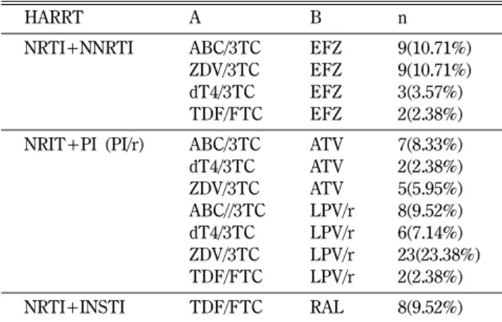 Fig. 1 − Changes in total cholesterol levels according to HAART regimens. NRTI, nucleoside reverse transcriptase inhibitor;