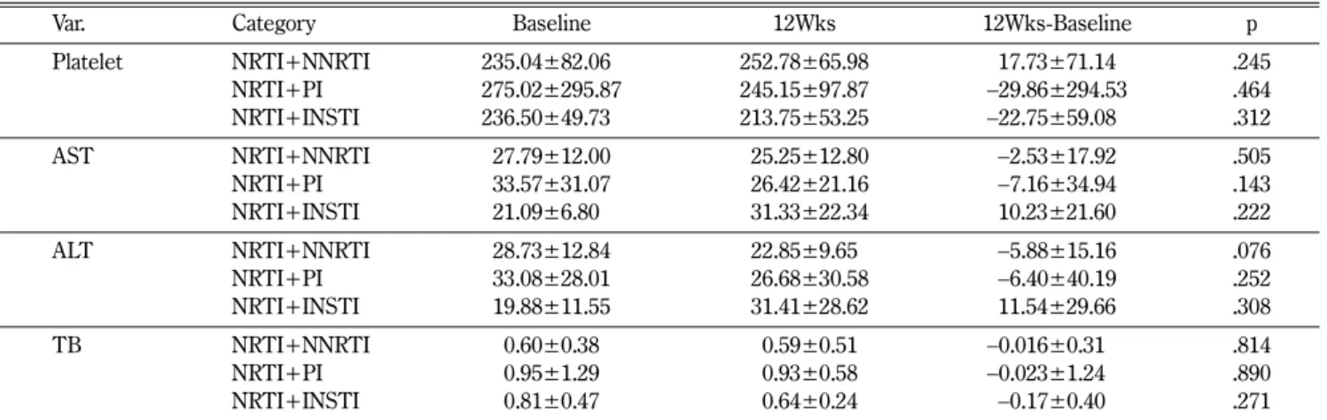 Table IV − Changes in liver functions and platelet levels