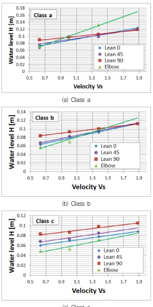 Fig.  9  Free  surface  flow  shape  with  Class  c  at  Q=0.5  m 3 /s 
