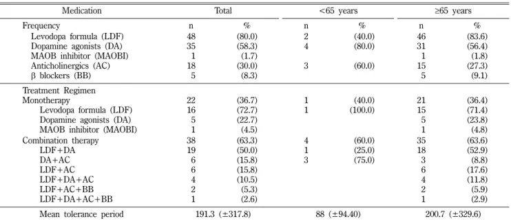 Fig. 1 − Histogram of correlation between tremor and DOPA/NDOPA groups.