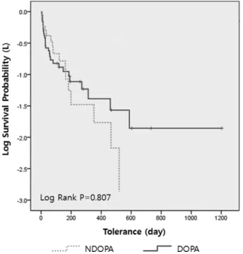 Fig. 4 − Log rank test between dopaminergic vs. non-dopaminergic containing regimens.