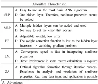 Fig. 1. Multi-Layer Perceptron (MLP) Algorithm 