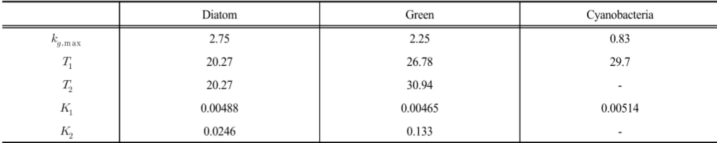 Fig. 10. (a) Temperature dependence of growth rates for phytoplankton groups, (b) comparison of monthly phytoplankton  growth rates between historical and projected periods.