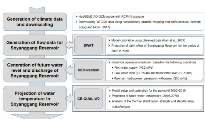 Fig. 3. Comparison of simulated reservoir water level and  capacity curve with observed one.