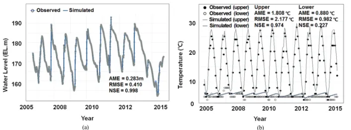 Fig. 5. Comparison of observed and simulated water temperature profiles (2007)