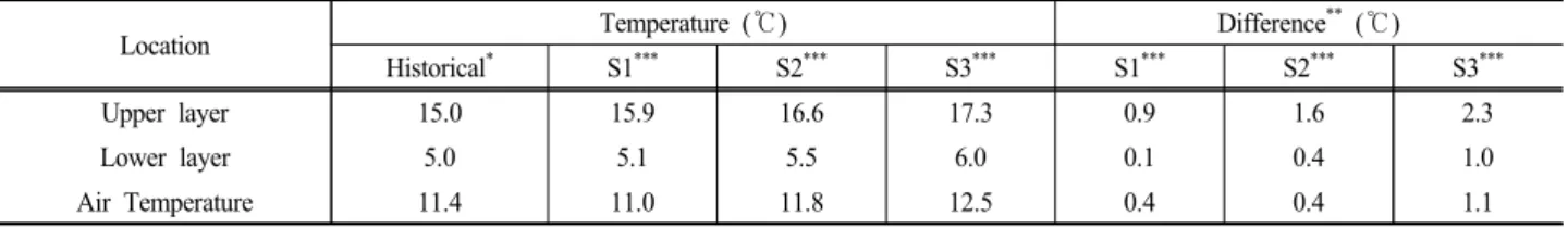 Table 3. Monthly historical and projected upper water temperatures and their difference.