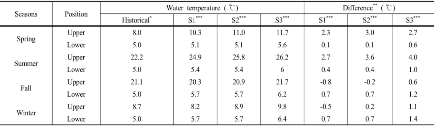 Table 5. Seasonal upper and lower water temperature and rise rate (2016~2070)