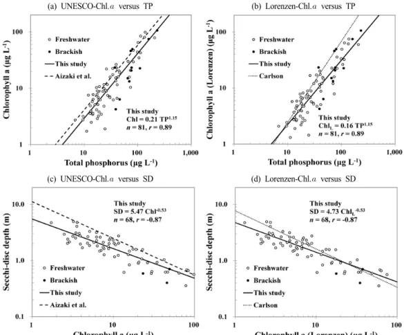 Fig. 1. Relationship between total phosphorus, Secchi depth, and Chlorophyll    based on average values during summer, 2013-2017 in 81 Korean lakes