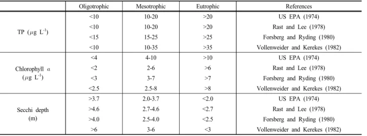 Table 2. Conventional trophic classification systems for lakes