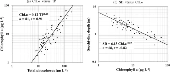 Fig. 3. Regressed power equation line according to ordinary classification, between (a) total phosphorus and  chlorophyll   , (b) chlorophyll    and Secchi-disc depth, based on annual average values at the upper  layer, of 81 lakes in Koera (   indicate