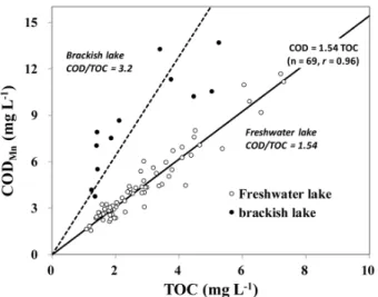 Fig. 1. Relationship between TOC and COD Mn  based on the  average data for the whole layer of 81 lakes in  Korea during the period 2013-2017 (Closed circles  represents data with electrical conductivity above  700   S cm -1  and COD/TOC ratio above 2).