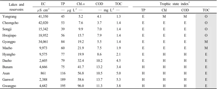 Table 2. Trophic state classification of Brackish lakes by Korean trophic state index (TSI KO ) Lakes and 