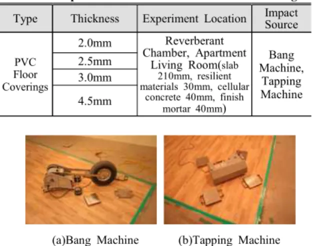 Table 1  Experiment  condition  with  the  Floor  Covering