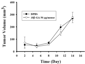Fig. 3 − The 18β-GA has anti-tumor activity against HT-29 caused tumors in the thymic mice (Balb/c strain of mouse)