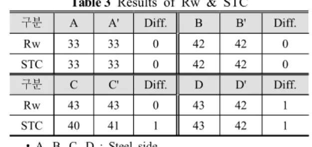 Table 2  Construction  of  Specimens 구분 실험대상  구조 두께 A Bulkhead(Steel)  6  mm 6  mm B Bulkhead(Steel)  6  mm  +  흡음재(a)  30  mm 36  mm C Bulkhead(Steel)  6  mm  +  흡음재(b)  60  mm 66  mm D Bulkhead(Steel)  6  mm  +  흡음재(c)  30  mm 36  mm
