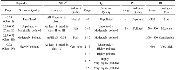 Table  2.  The  indices  of  organic  (Org-index),  geoaccumulation  (I geo ),  pollution  load  (PLI),  and  ecological  risk  (RI)  classes  in  relation  to  sediment  quality