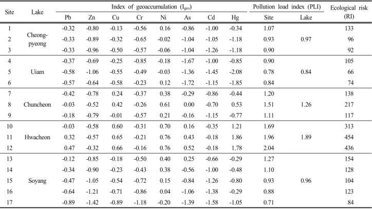 Table  3.  Summary  of  metal  pollution  assessment  indices  for  sediment
