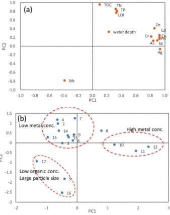 Table  4.  Correlation  coefficients  for  organic  matter,  nutrients,  and  metals  parameters  (Spearman  rho,  n=17)