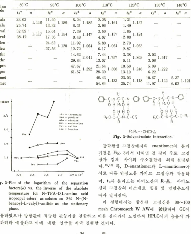 Table  I ᅳ Corrected  retention  times  and  separation factors  for  N-TFA-D,  L-amino acid  isopropyl esters.