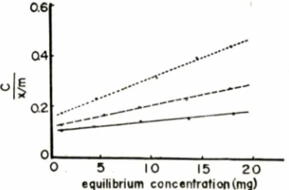 Fig.  5-Adsorption  of  Hadong  white  A for  quinine  sulfate  on  kaolin  in  various  pH  values  at  27±1°C.