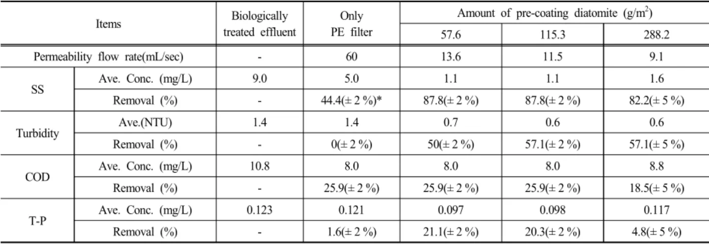 Fig.  3.  Filtration  rate  of  PE  filter,  with  filter-aids  at  172.9 g/m 2   (Error  bars:  Standard  deviation,  p <