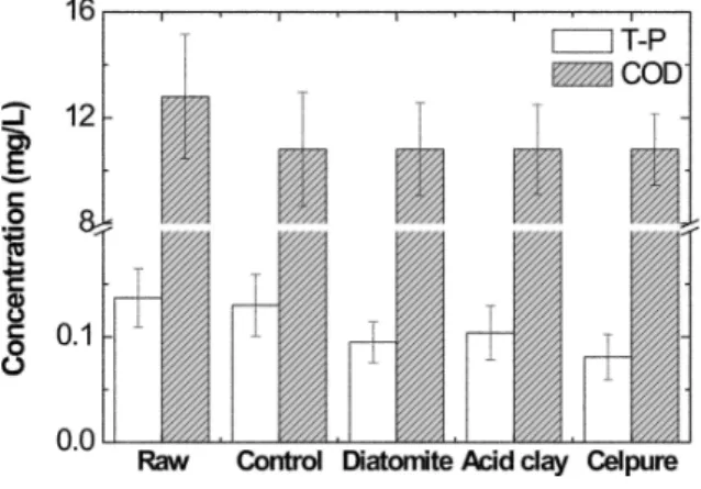 Fig.  5.  Change  of  COD  and  T-P  concentration  with  pre-coating  filter  aids  on  PP  filter  (Error  bars: 