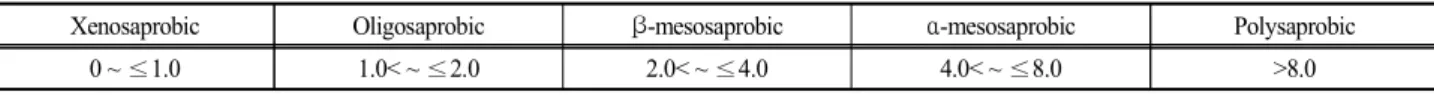 Table  1.  Scheme  of  BOD 5   concentration  according  to  saprobic  series  from  Kong,  Min  et  al