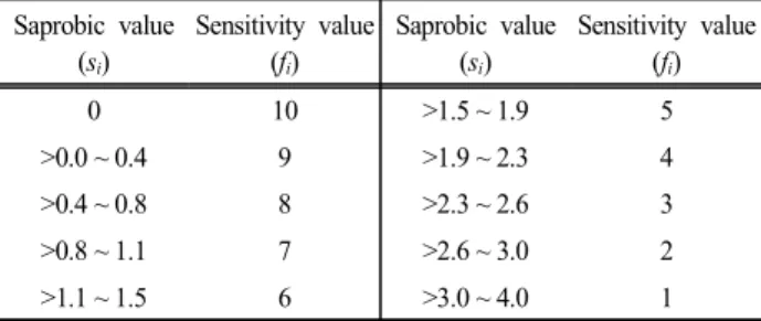 Table  2.  Sensitivity  values  according  to  saprobic  values