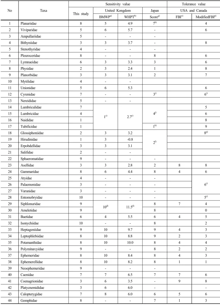 Table  5.  Comparative  analysis  on  sensitivity  values  and  tolerance  values  of  Benthic  Macroinvertebrate  Family