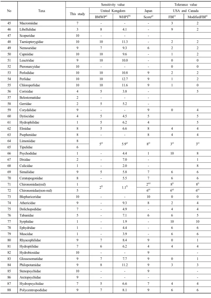 Table  5.  Comparative  analysis  on  sensitivity  values  and  tolerance  values  of  Benthic  Macroinvertebrate  Family  (continued)