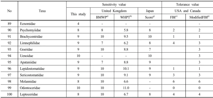Table  5.  Comparative  analysis  on  sensitivity  values  and  tolerance  values  of  Benthic  Macroinvertebrate  Family  (continued)