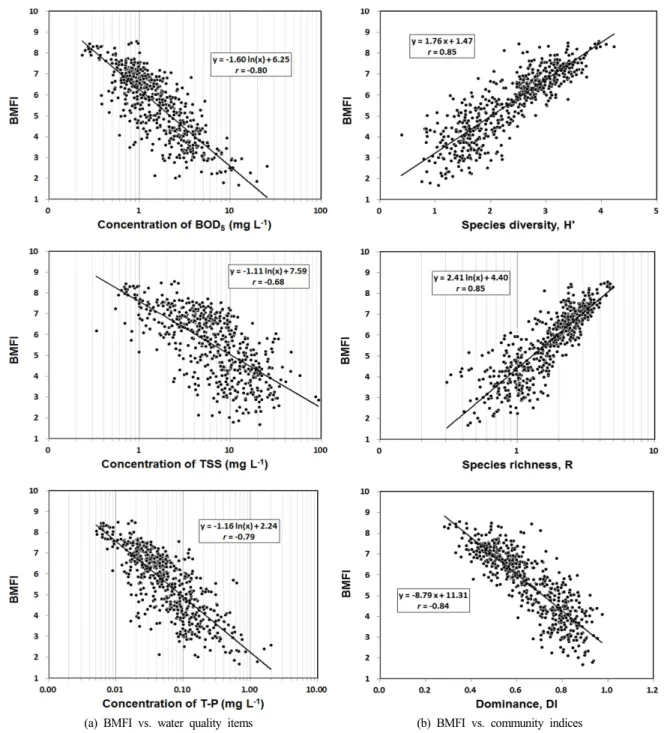 Fig.  1.  Relationship  between  Benthic  Macroinvertebrates  Family  Index  (BMFI)  and  (a)  water  quality  (BOD 5 ,  total  suspended  solids  (TSS),  and  total  phosphorus  (T-P))  (b)  community  indices  (Shannon-Weaver's  species  diversity  (H'),
