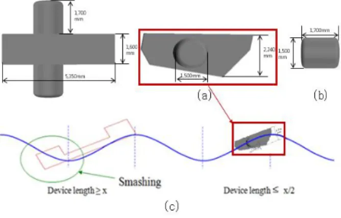 Fig. 5 (a) Parameters of main WECs device (b) Parameters of buoy device (c) Application in schematic of a floating WEC with