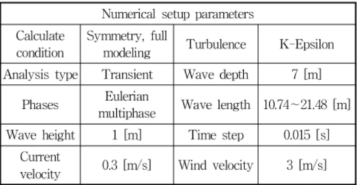 Fig. 7 Pitch RAO