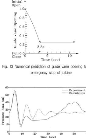 Fig. 14 Comparison of measured and predicted pressure heads (PT1) for emergency stop during partial load of 200 kW