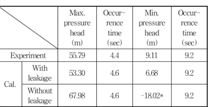 Fig. 16 Predicted pressure head(PT1) for emergency stop during full load of 556 kW